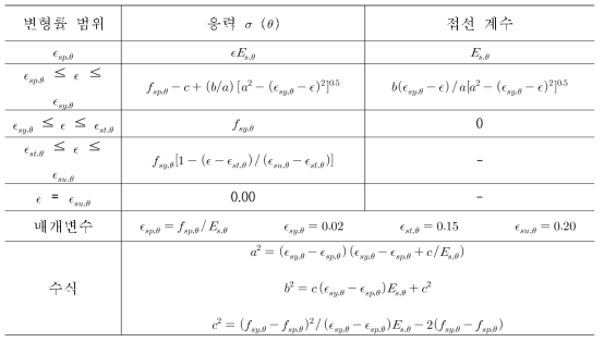 콘크리트 변형률에 따른 응력 및 접선 계수