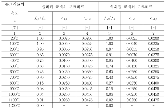 콘크리트의 응력변형률 관계에 따른 변수