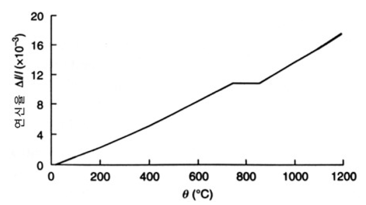 철근의 열팽창 계수