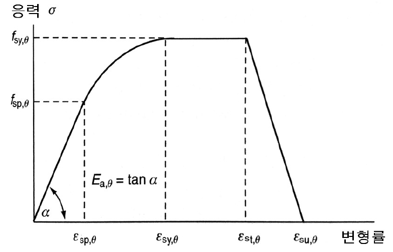 철근의 응력-변형률 관계 수학적 모델