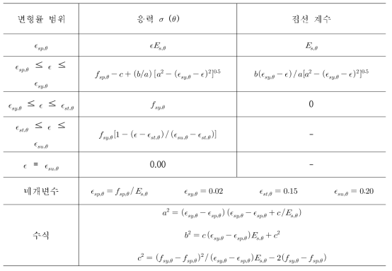 콘크리트 변형률에 따른 응력 및 접선 계수