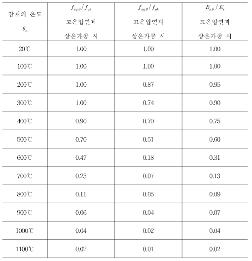 철근의 응력-변형률 관계에 따른 변수