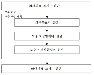 보수·보강 개략 수순