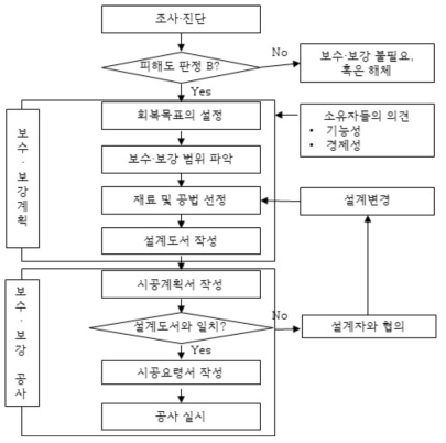 보수·보강 수순