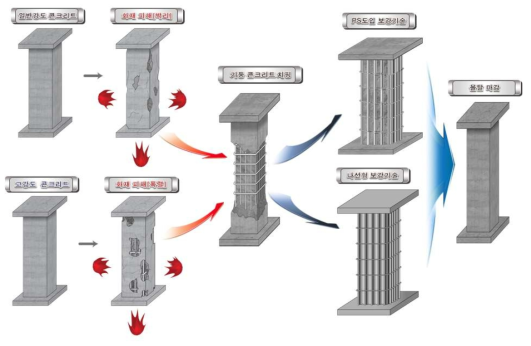 화재후 보수· 보강기술 시공프로세스 및 개념도