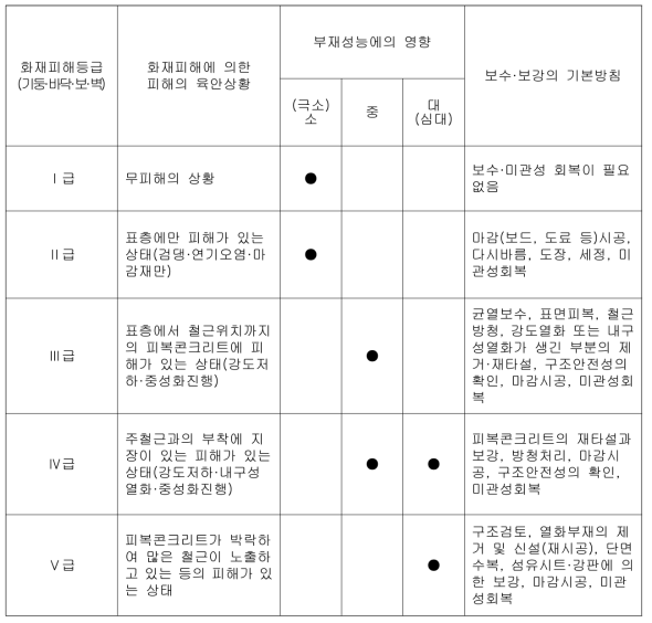 화재피해등급과 부재성능에의 영향에 따른 보수·보강의 기본방침