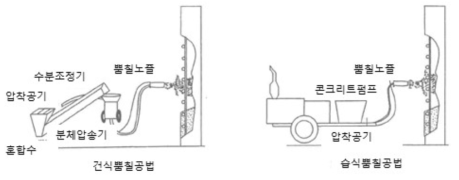 모르타르 뿜칠법의 예