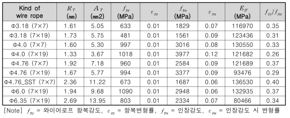 와이어로프의 역학적 특성에 대한 실험결과