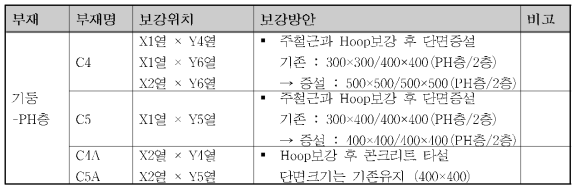 기존 열차단 내화공법에 대비 개발기술 공정비교