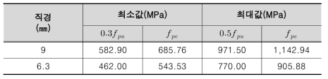 적정 초기 프리스트레스값(fpe : 응력손실에 따른 유효율 85% 고려)