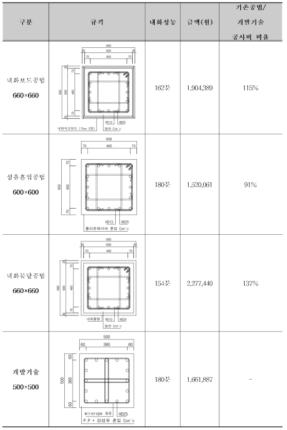 개발 기술과 기존 내화공법의 경제성 비교