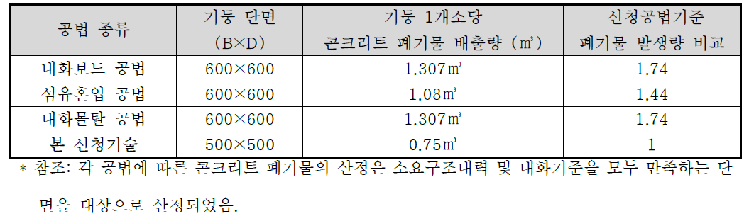 본 신청기술과 기존 공법에서의 콘크리트 폐기물 배출량 비교