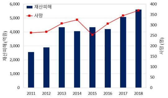 국내 년간 재산피해 및 사망자 수 현황분석