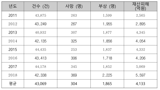 국내 년간 화재발생건수