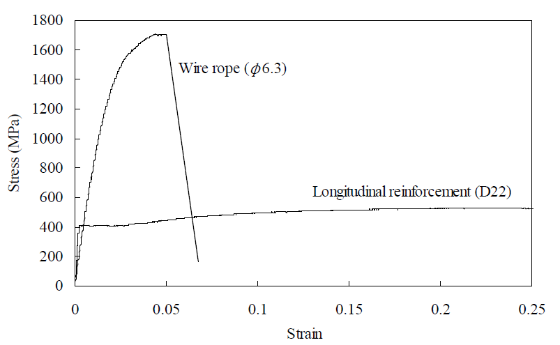 주철근 및 와이어로프의 응력-변형률 관계