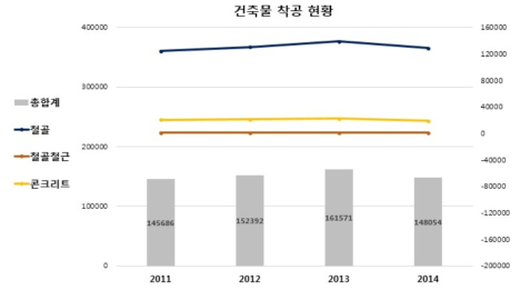 일본 건축물 착공 현황