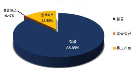 일본 구조별 착공 비율