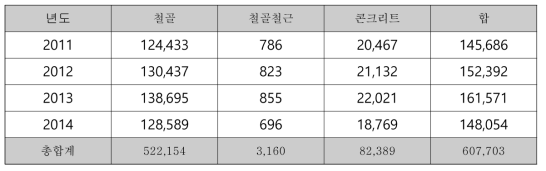 일본 건축물 구조별 착공 건수(동) 현황