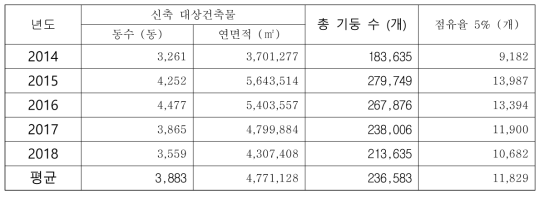 개발공법 적용 신축건축물 및 예상 점유율 시장규모