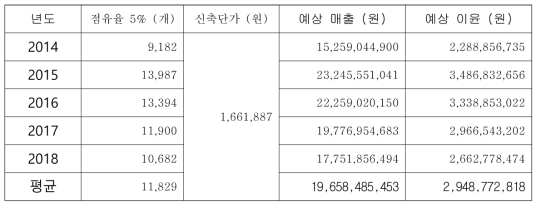 개발공법 적용 신축건축물 및 예상매출 및 이윤