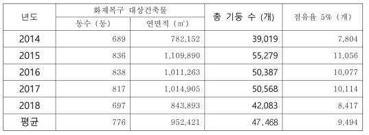 개발공법 적용 화재복구 건축물 및 예상 점유율 시장규모