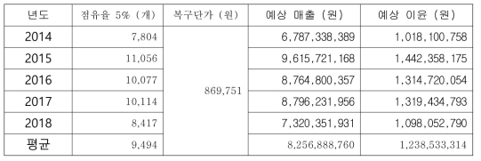 개발공법 적용 화재복구 건축물 및 예상매출 및 이윤