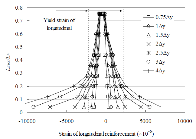 주철근의 변형률 분포 (기둥 시험체 D-0.4)