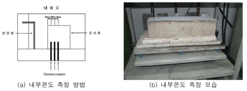 내부온도 측정