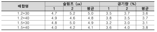 100MPa 이상 고강도 콘크리트의 공기량 및 슬럼프