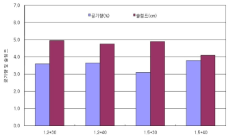 100MPa 이상 고강도 콘크리트의 공기량 및 슬럼프