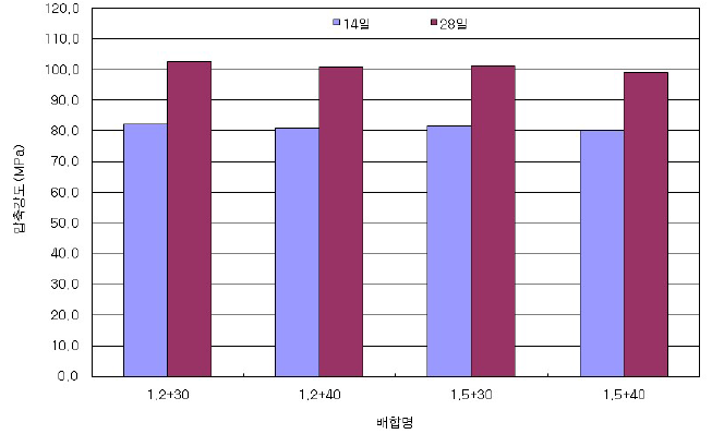 100MPa 이상 고강도 콘크리트의 압축강도