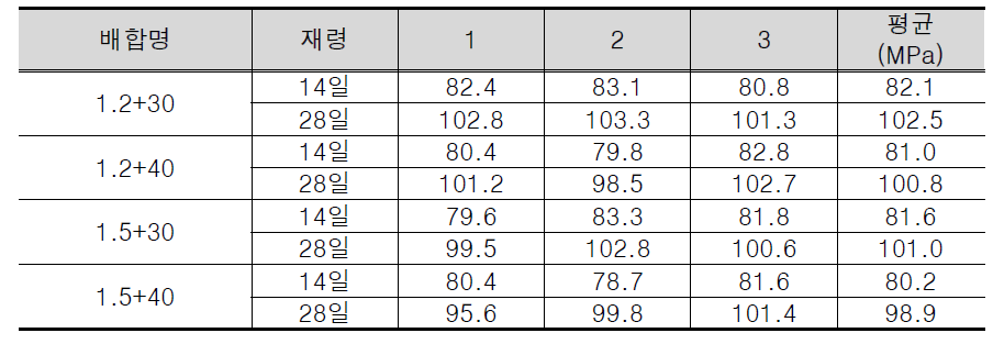 100MPa 이상 고강도 콘크리트의 압축강도