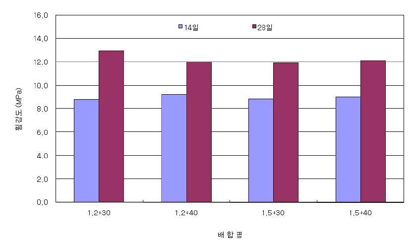 100MPa 이상 고강도 콘크리트의 휨강도