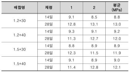 100MPa 이상 고강도 콘크리트의 휨강도