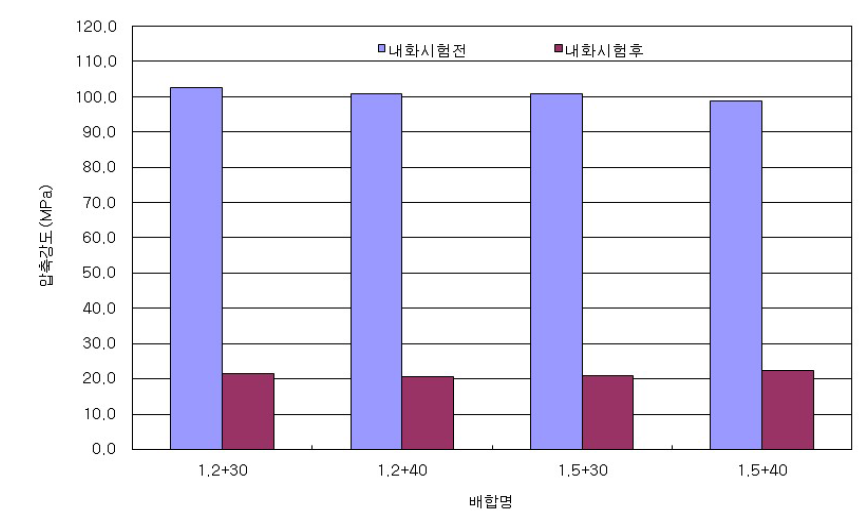 100MPa 이상 고강도 콘크리트의 내화시험후 압축강도