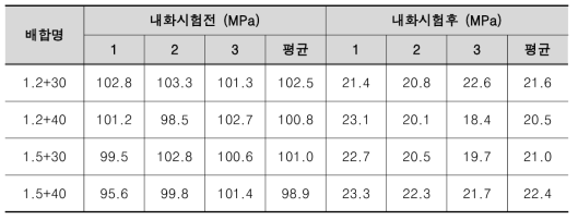 100MPa 이상 고강도 콘크리트의 내화시험 후 압축강도