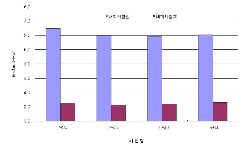 100MPa 이상 고강도 콘크리트의 내화시험후 휨강도