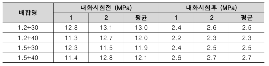 100MPa 이상 고강도 콘크리트의 내화시험후 휨강도