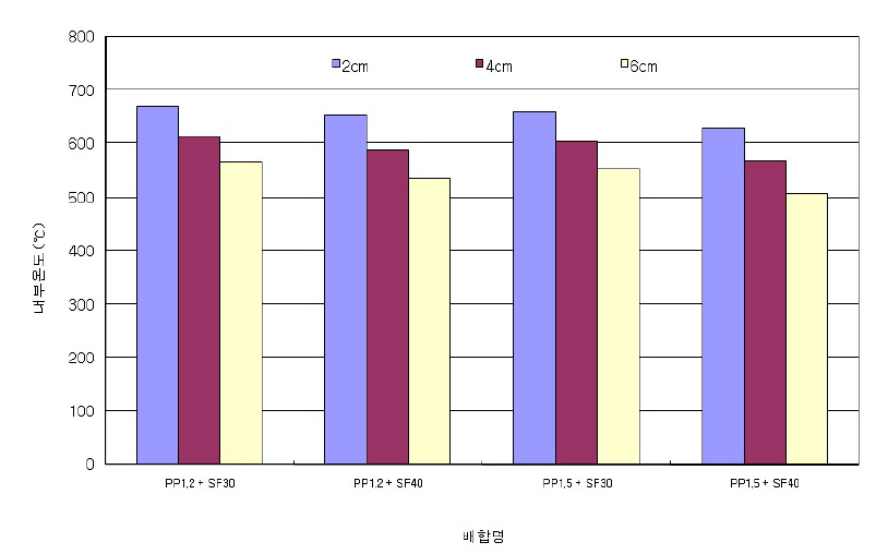 100MPa 이상 고강도 콘크리트의 열전대 위치별 최고온도