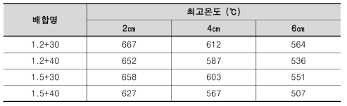 100MPa 이상 고강도 콘크리트의 열전대 위치별 최고온도