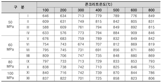 보통강도와 고강도 콘크리트의 비열비교(J/㎏℃)