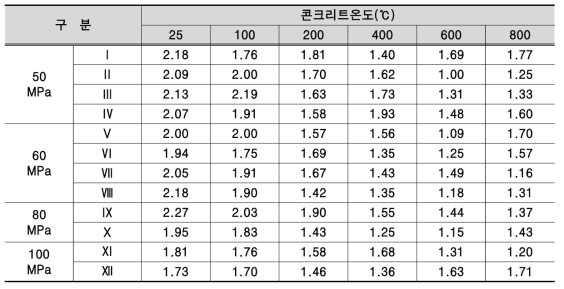 보통강도와 고강도 콘크리트의 열전도율비교(w/m*k)