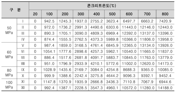 고강도 콘크리트의 열팽창계수 측정결과