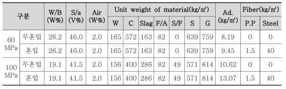 섬유혼입 고강도 콘크리트 강도별 배합표