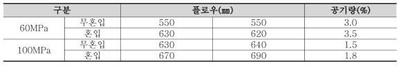 굳지 않은 고강도 내화콘크리트 플로우 및 공기량 실험결과