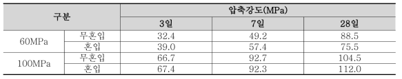 섬유혼입 고강도 콘크리트의 압축강도 실험결과