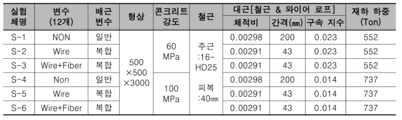 고강도 내화콘크리트 공법개발을 위한 기둥실험체 실험계획