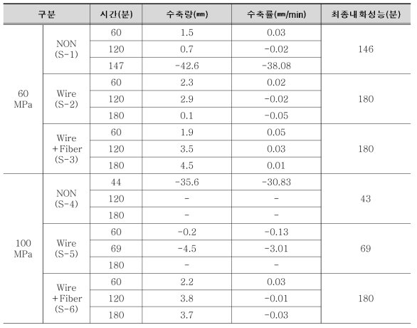 고강도 내화콘크리트 기둥실험체의 내화실험결과(수축평가)