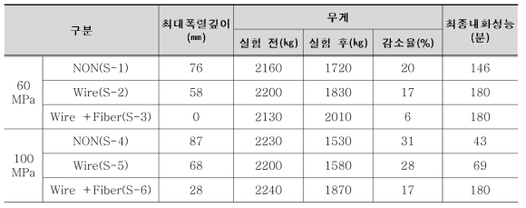 고강도 내화콘크리트 기둥실험체의 최대폭렬깊이 및 무게감량