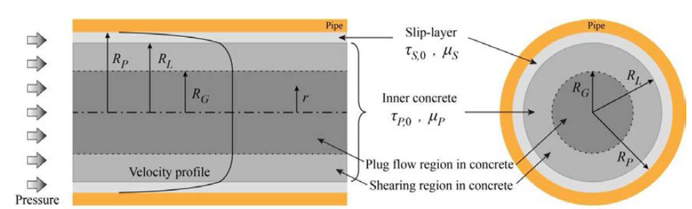 콘크리트 펌프압송 시 배관 내부의 속도 분포